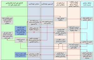 مطالعات آسیب‌شناسی طرح احیا و تعادل بخشی منابع آب زیرزمینی در سطح ملی(گزارش مسئله‌یابی طرح احیا و تعادل‌بخشی)