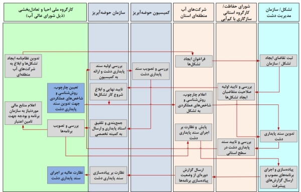 مطالعات آسیب‌شناسی طرح احیا و تعادل بخشی منابع آب زیرزمینی در سطح ملی(گزارش مسئله‌یابی طرح احیا و تعادل‌بخشی)